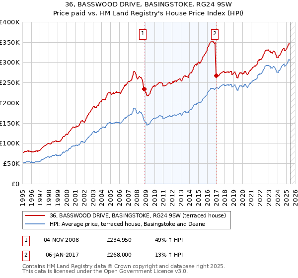 36, BASSWOOD DRIVE, BASINGSTOKE, RG24 9SW: Price paid vs HM Land Registry's House Price Index