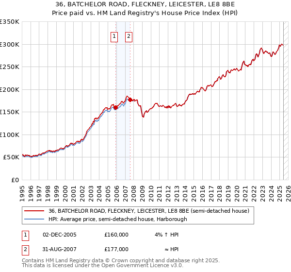 36, BATCHELOR ROAD, FLECKNEY, LEICESTER, LE8 8BE: Price paid vs HM Land Registry's House Price Index