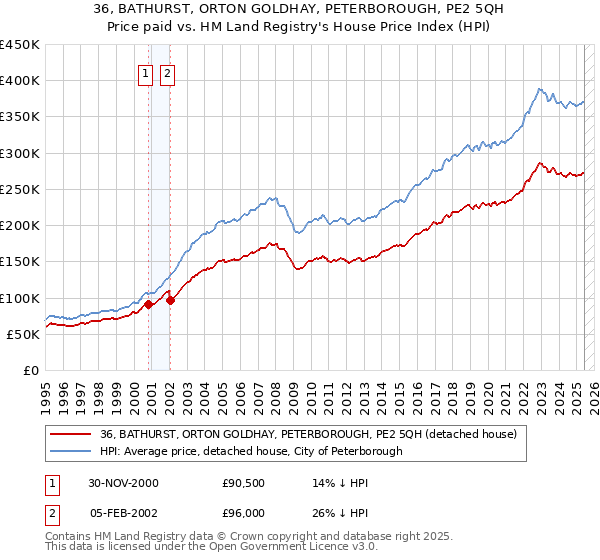 36, BATHURST, ORTON GOLDHAY, PETERBOROUGH, PE2 5QH: Price paid vs HM Land Registry's House Price Index