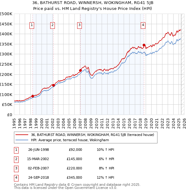 36, BATHURST ROAD, WINNERSH, WOKINGHAM, RG41 5JB: Price paid vs HM Land Registry's House Price Index