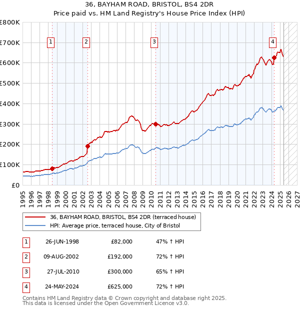 36, BAYHAM ROAD, BRISTOL, BS4 2DR: Price paid vs HM Land Registry's House Price Index
