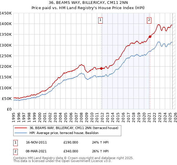 36, BEAMS WAY, BILLERICAY, CM11 2NN: Price paid vs HM Land Registry's House Price Index
