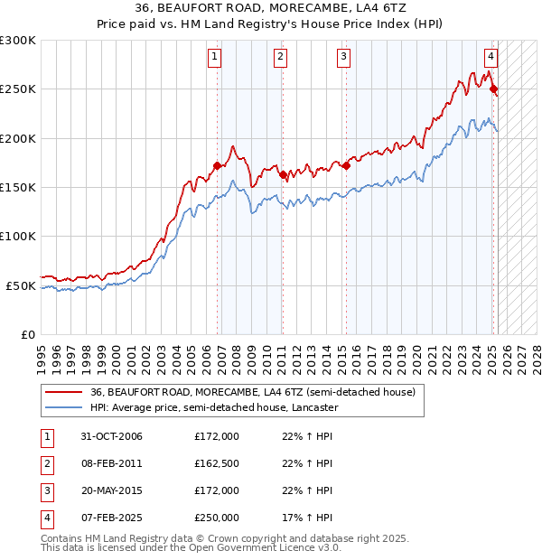 36, BEAUFORT ROAD, MORECAMBE, LA4 6TZ: Price paid vs HM Land Registry's House Price Index