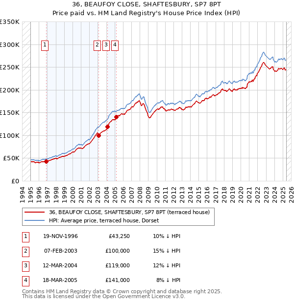 36, BEAUFOY CLOSE, SHAFTESBURY, SP7 8PT: Price paid vs HM Land Registry's House Price Index