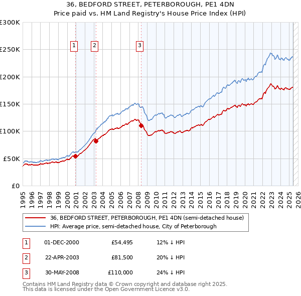 36, BEDFORD STREET, PETERBOROUGH, PE1 4DN: Price paid vs HM Land Registry's House Price Index