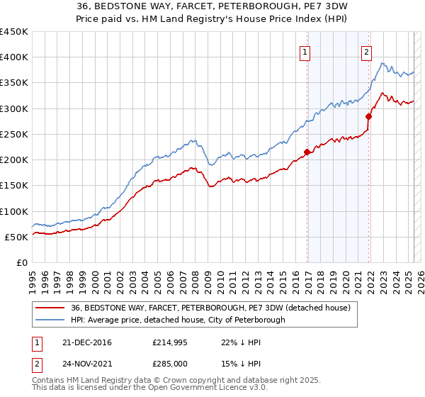 36, BEDSTONE WAY, FARCET, PETERBOROUGH, PE7 3DW: Price paid vs HM Land Registry's House Price Index