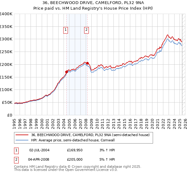 36, BEECHWOOD DRIVE, CAMELFORD, PL32 9NA: Price paid vs HM Land Registry's House Price Index