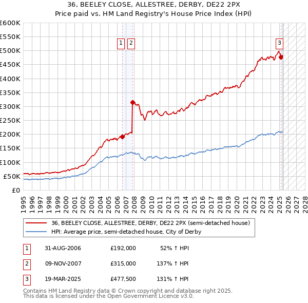 36, BEELEY CLOSE, ALLESTREE, DERBY, DE22 2PX: Price paid vs HM Land Registry's House Price Index