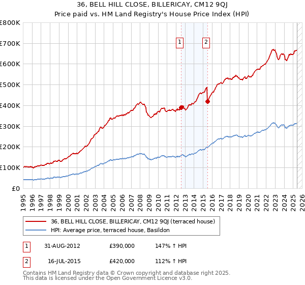 36, BELL HILL CLOSE, BILLERICAY, CM12 9QJ: Price paid vs HM Land Registry's House Price Index