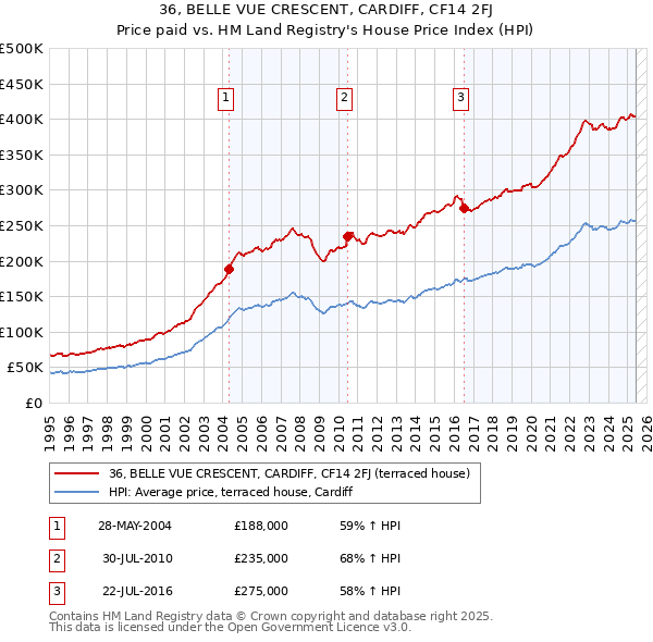 36, BELLE VUE CRESCENT, CARDIFF, CF14 2FJ: Price paid vs HM Land Registry's House Price Index