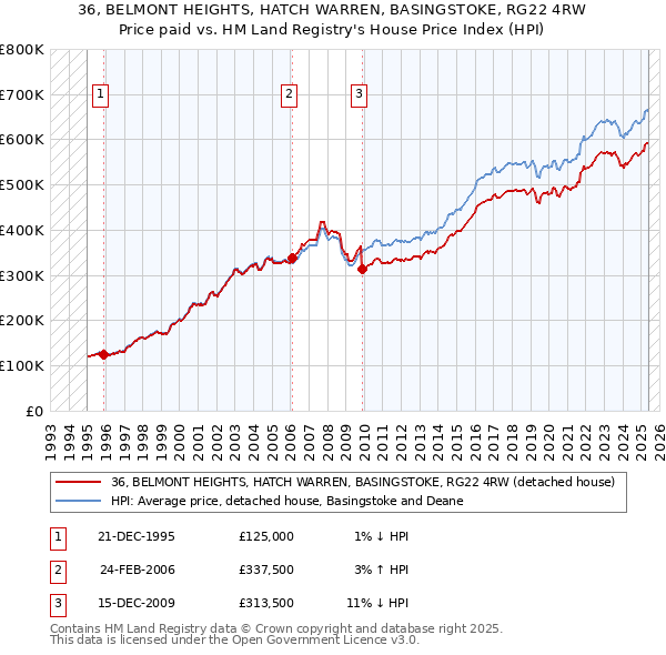 36, BELMONT HEIGHTS, HATCH WARREN, BASINGSTOKE, RG22 4RW: Price paid vs HM Land Registry's House Price Index
