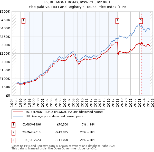 36, BELMONT ROAD, IPSWICH, IP2 9RH: Price paid vs HM Land Registry's House Price Index