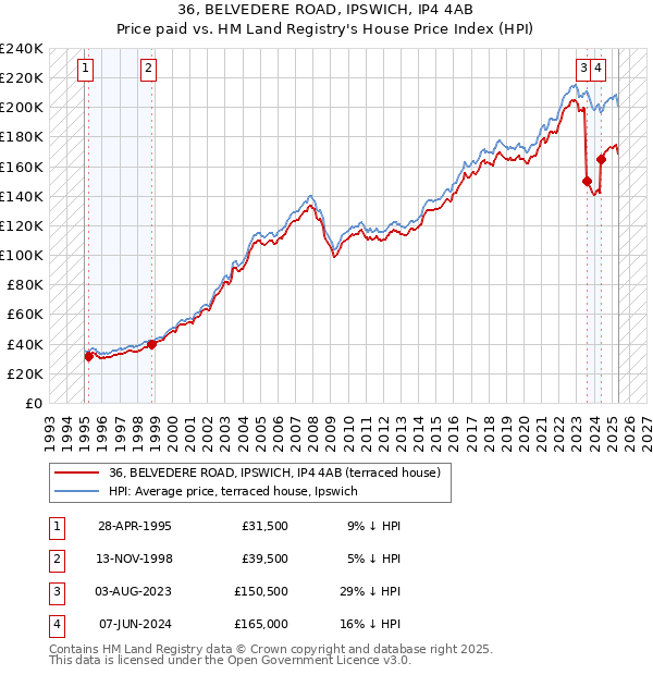 36, BELVEDERE ROAD, IPSWICH, IP4 4AB: Price paid vs HM Land Registry's House Price Index