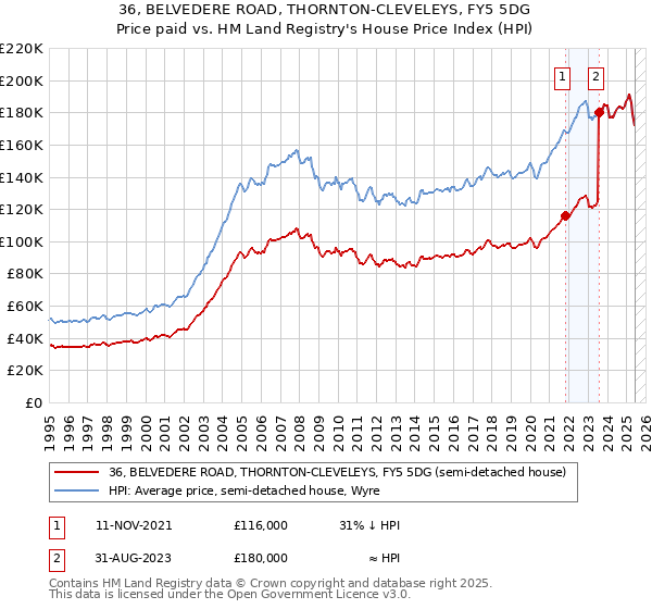 36, BELVEDERE ROAD, THORNTON-CLEVELEYS, FY5 5DG: Price paid vs HM Land Registry's House Price Index