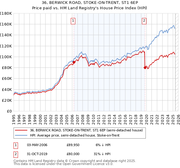36, BERWICK ROAD, STOKE-ON-TRENT, ST1 6EP: Price paid vs HM Land Registry's House Price Index