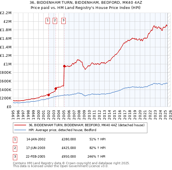 36, BIDDENHAM TURN, BIDDENHAM, BEDFORD, MK40 4AZ: Price paid vs HM Land Registry's House Price Index
