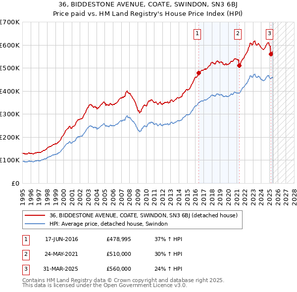 36, BIDDESTONE AVENUE, COATE, SWINDON, SN3 6BJ: Price paid vs HM Land Registry's House Price Index