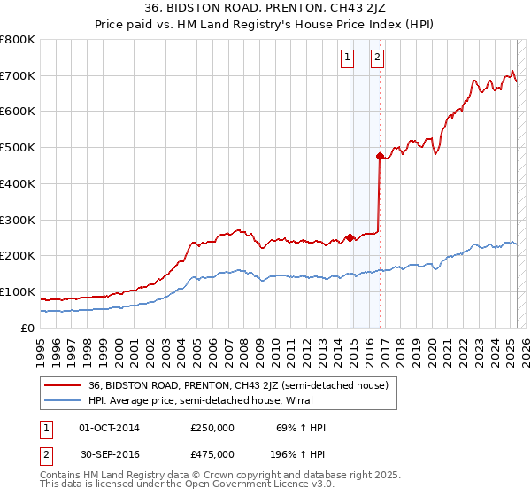 36, BIDSTON ROAD, PRENTON, CH43 2JZ: Price paid vs HM Land Registry's House Price Index