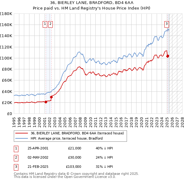 36, BIERLEY LANE, BRADFORD, BD4 6AA: Price paid vs HM Land Registry's House Price Index