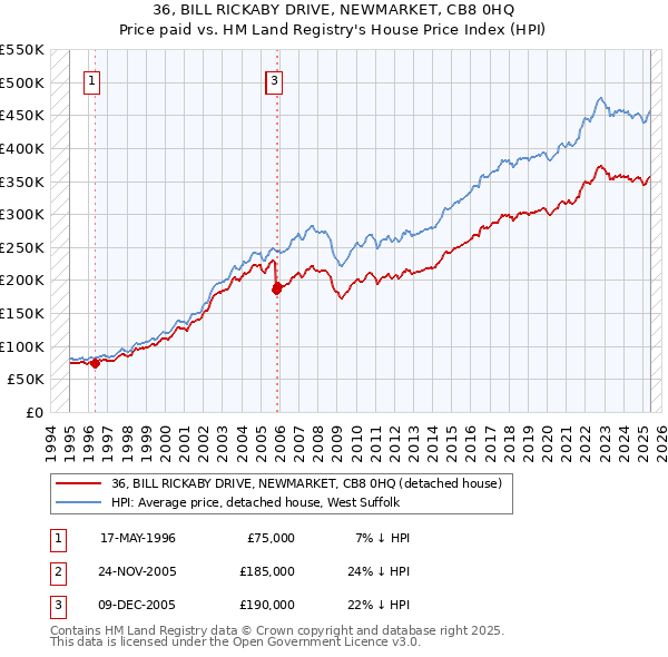 36, BILL RICKABY DRIVE, NEWMARKET, CB8 0HQ: Price paid vs HM Land Registry's House Price Index