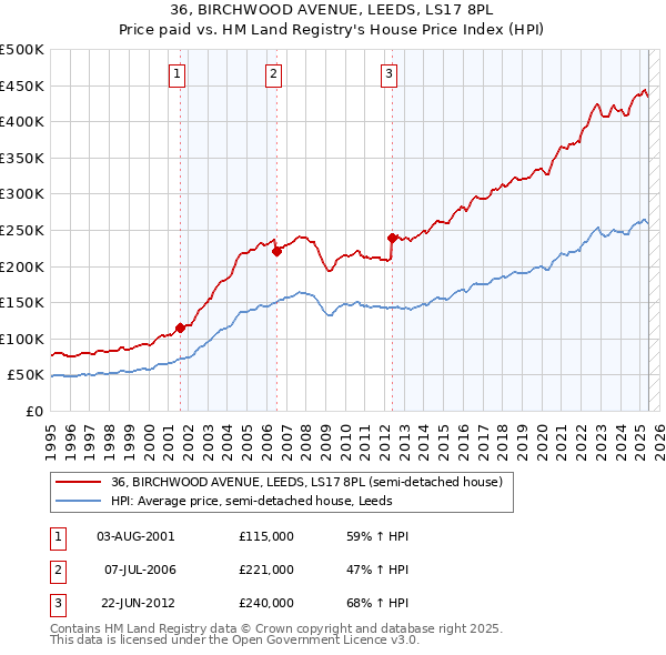 36, BIRCHWOOD AVENUE, LEEDS, LS17 8PL: Price paid vs HM Land Registry's House Price Index