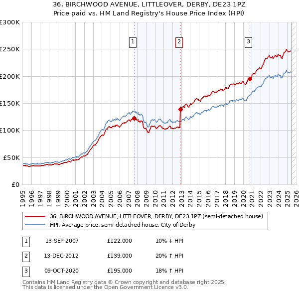 36, BIRCHWOOD AVENUE, LITTLEOVER, DERBY, DE23 1PZ: Price paid vs HM Land Registry's House Price Index