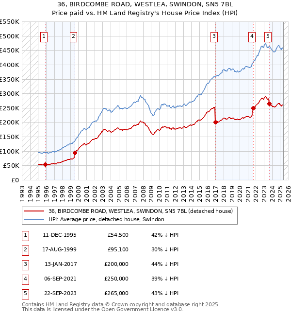 36, BIRDCOMBE ROAD, WESTLEA, SWINDON, SN5 7BL: Price paid vs HM Land Registry's House Price Index