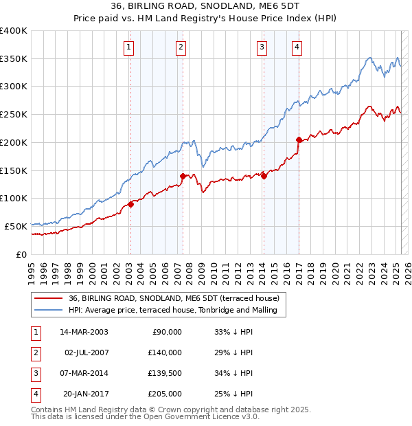 36, BIRLING ROAD, SNODLAND, ME6 5DT: Price paid vs HM Land Registry's House Price Index