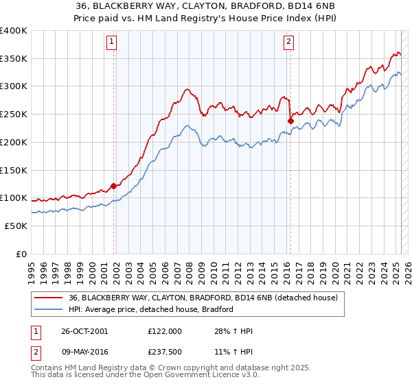 36, BLACKBERRY WAY, CLAYTON, BRADFORD, BD14 6NB: Price paid vs HM Land Registry's House Price Index