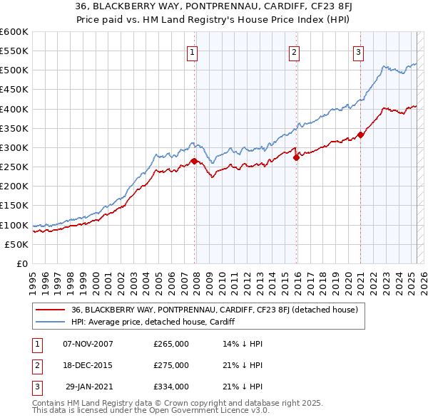 36, BLACKBERRY WAY, PONTPRENNAU, CARDIFF, CF23 8FJ: Price paid vs HM Land Registry's House Price Index