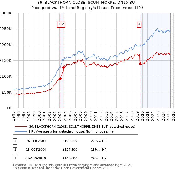 36, BLACKTHORN CLOSE, SCUNTHORPE, DN15 8UT: Price paid vs HM Land Registry's House Price Index