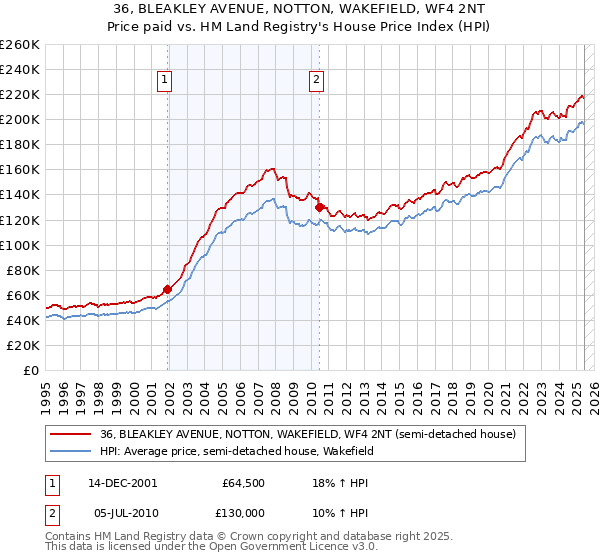 36, BLEAKLEY AVENUE, NOTTON, WAKEFIELD, WF4 2NT: Price paid vs HM Land Registry's House Price Index