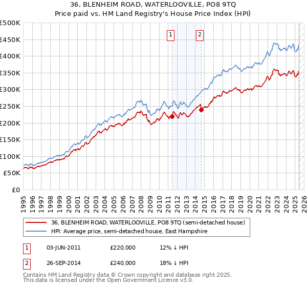36, BLENHEIM ROAD, WATERLOOVILLE, PO8 9TQ: Price paid vs HM Land Registry's House Price Index