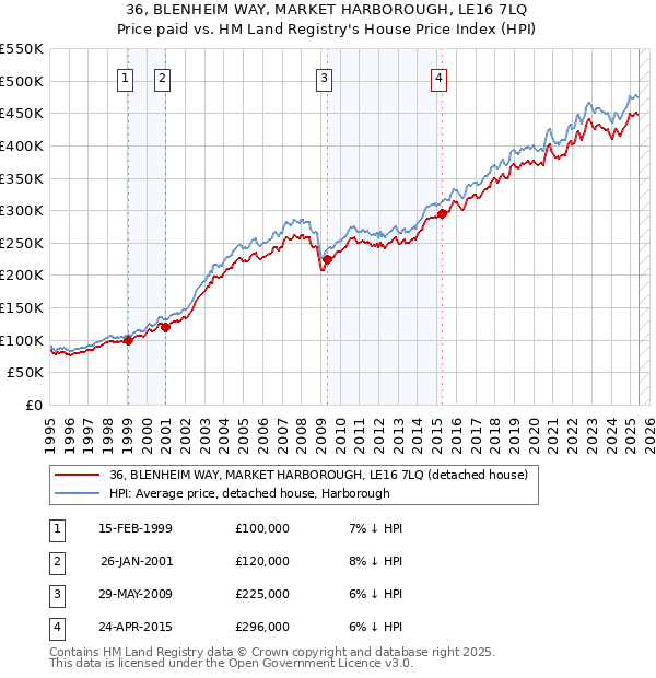 36, BLENHEIM WAY, MARKET HARBOROUGH, LE16 7LQ: Price paid vs HM Land Registry's House Price Index