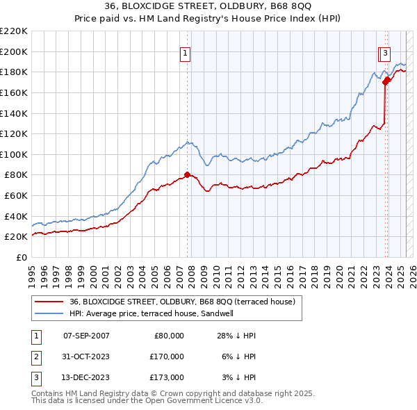 36, BLOXCIDGE STREET, OLDBURY, B68 8QQ: Price paid vs HM Land Registry's House Price Index