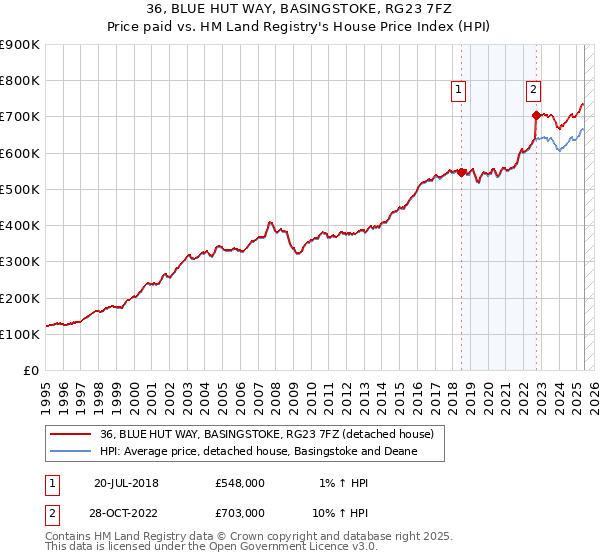 36, BLUE HUT WAY, BASINGSTOKE, RG23 7FZ: Price paid vs HM Land Registry's House Price Index
