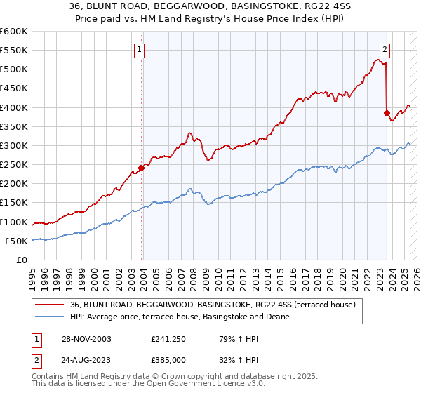 36, BLUNT ROAD, BEGGARWOOD, BASINGSTOKE, RG22 4SS: Price paid vs HM Land Registry's House Price Index