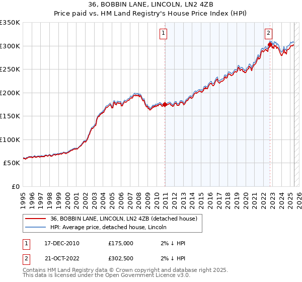 36, BOBBIN LANE, LINCOLN, LN2 4ZB: Price paid vs HM Land Registry's House Price Index