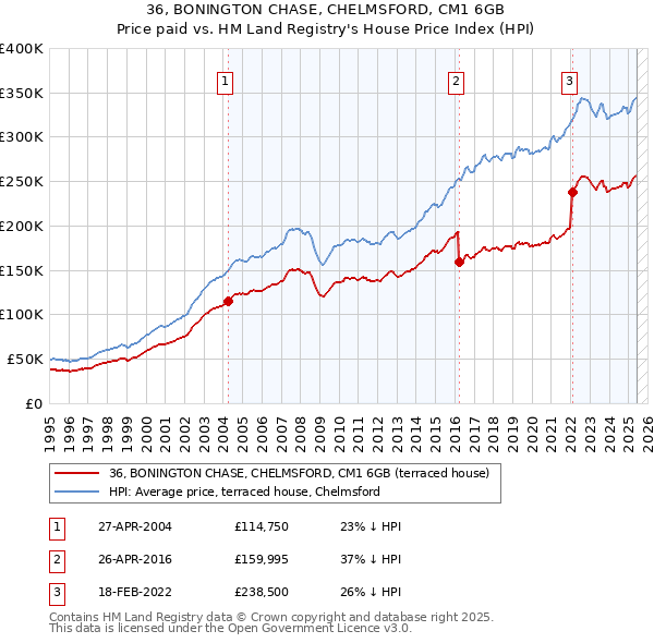 36, BONINGTON CHASE, CHELMSFORD, CM1 6GB: Price paid vs HM Land Registry's House Price Index