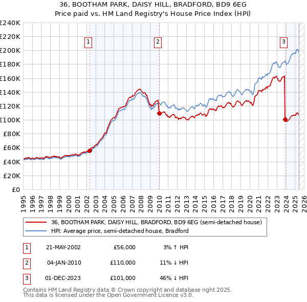 36, BOOTHAM PARK, DAISY HILL, BRADFORD, BD9 6EG: Price paid vs HM Land Registry's House Price Index
