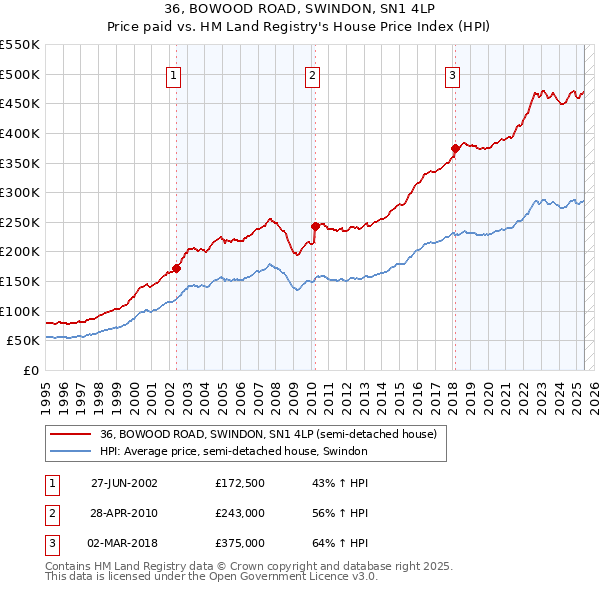 36, BOWOOD ROAD, SWINDON, SN1 4LP: Price paid vs HM Land Registry's House Price Index