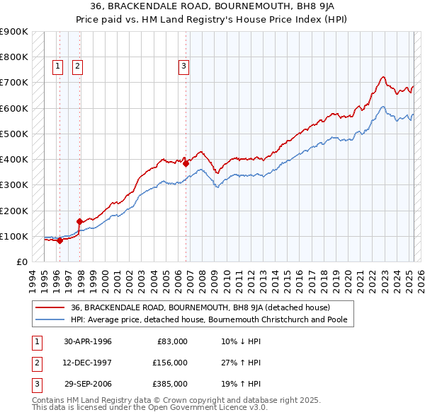 36, BRACKENDALE ROAD, BOURNEMOUTH, BH8 9JA: Price paid vs HM Land Registry's House Price Index
