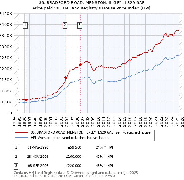 36, BRADFORD ROAD, MENSTON, ILKLEY, LS29 6AE: Price paid vs HM Land Registry's House Price Index