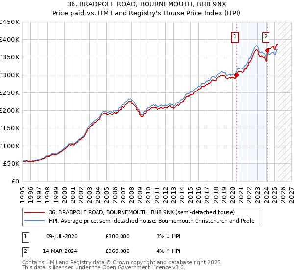 36, BRADPOLE ROAD, BOURNEMOUTH, BH8 9NX: Price paid vs HM Land Registry's House Price Index