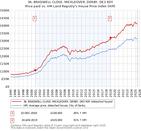 36, BRADWELL CLOSE, MICKLEOVER, DERBY, DE3 9DY: Price paid vs HM Land Registry's House Price Index