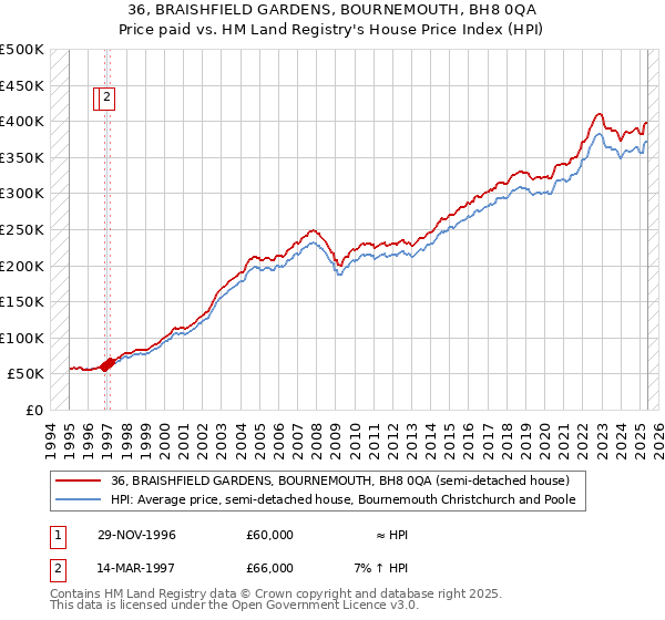 36, BRAISHFIELD GARDENS, BOURNEMOUTH, BH8 0QA: Price paid vs HM Land Registry's House Price Index