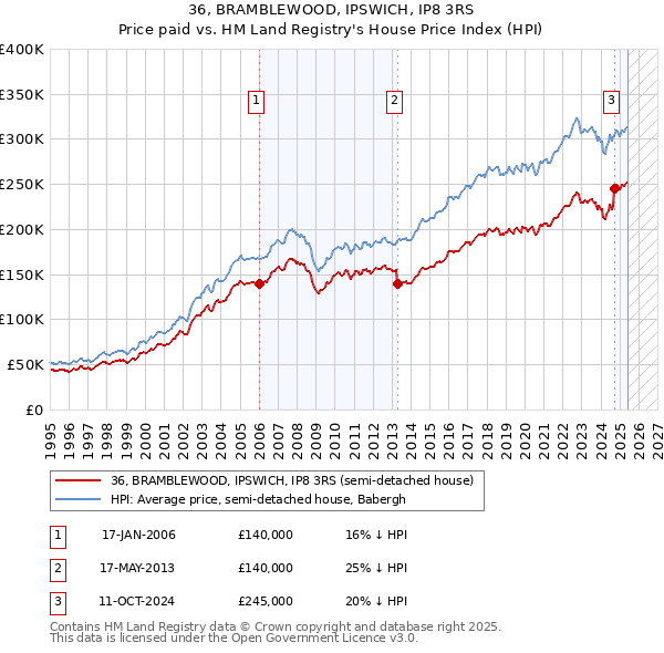 36, BRAMBLEWOOD, IPSWICH, IP8 3RS: Price paid vs HM Land Registry's House Price Index