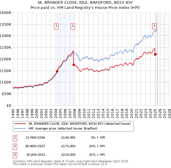 36, BRANDER CLOSE, IDLE, BRADFORD, BD10 8SY: Price paid vs HM Land Registry's House Price Index