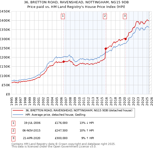 36, BRETTON ROAD, RAVENSHEAD, NOTTINGHAM, NG15 9DB: Price paid vs HM Land Registry's House Price Index