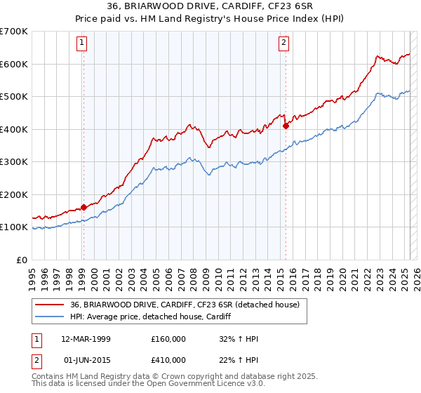 36, BRIARWOOD DRIVE, CARDIFF, CF23 6SR: Price paid vs HM Land Registry's House Price Index